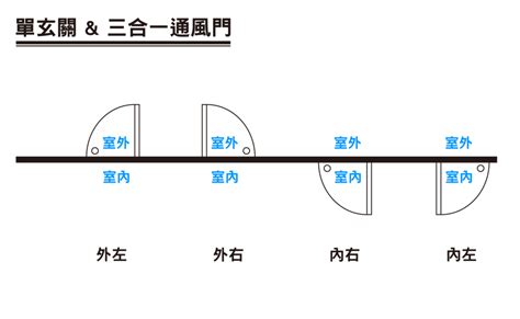 開門的方向|關於門的開啟方向，你不得不知的要點！裝修必備！